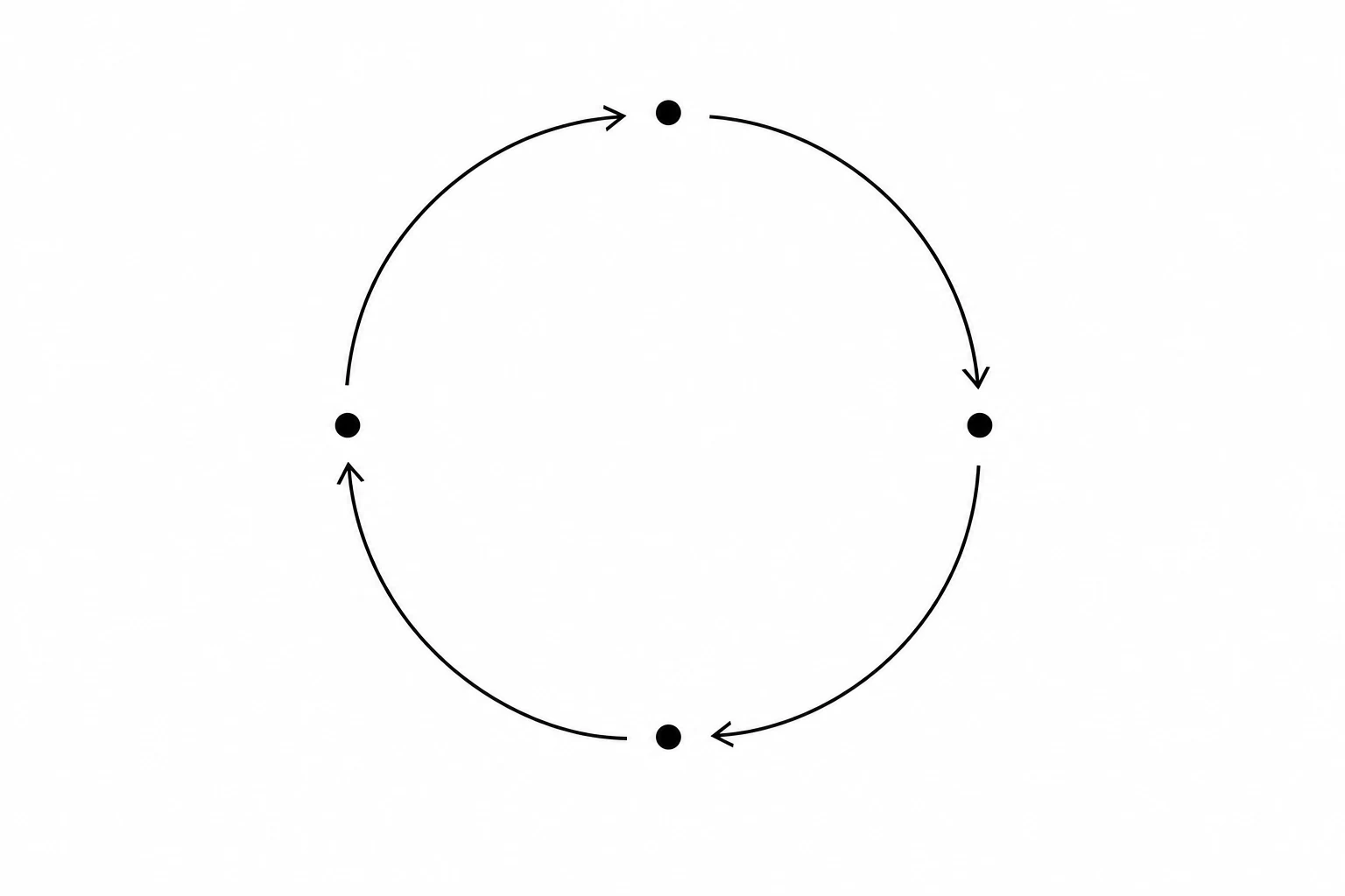 Minimalistyczny diagram koła zamachowego: cztery węzły i strzałki w pętli, zgodnie z ruchem wskazówek zegara.